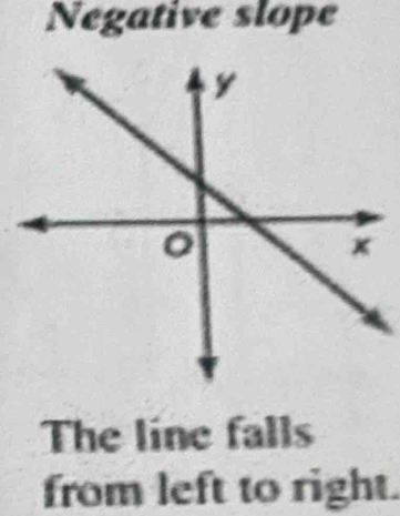 Solved: Negative slope The line falls from left to right. [Math]
