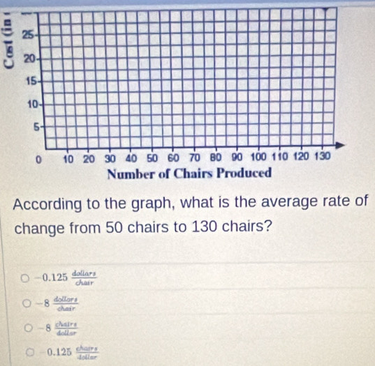 25 -
20
15 -
10 -
5 -
0 10 20 30 40 50 60 70 B0 90 100 1i0 120 130
Number of Chairs Produced
According to the graph, what is the average rate of
change from 50 chairs to 130 chairs?
-0.125 dollars/chair 
-8 dollars/chair 
-8 chalrs/4ollar 
-0.125 eharrs/4ollar 