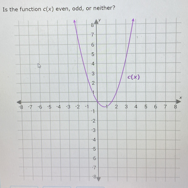 Is the function c(x) even, odd, or neither?
×