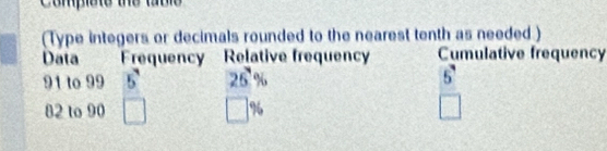 Complete the table 
(Type integers or decimals rounded to the nearest tenth as needed ) 
Data Frequency Relative frequency Cumulative frequency
91 to 99 5 25% 5
82 to 90 %