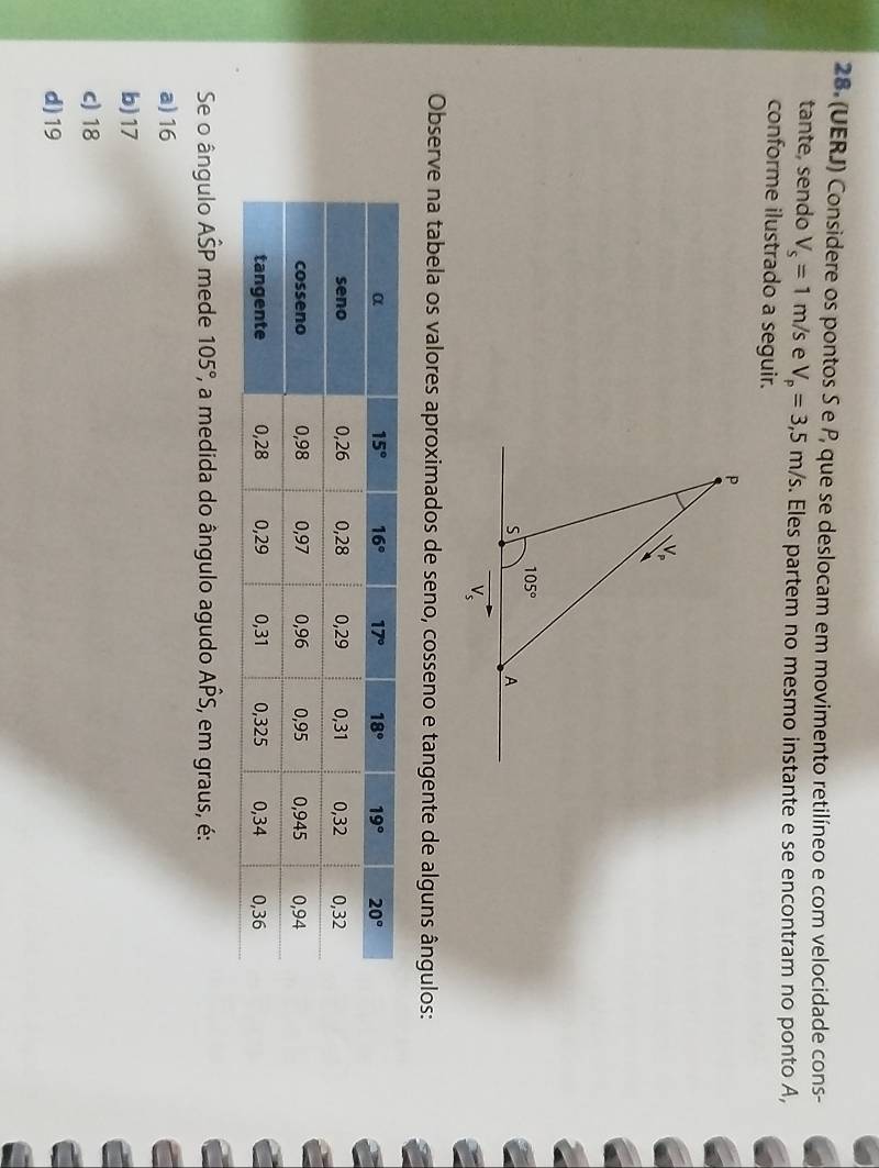 (UERJ) Considere os pontos S e P, que se deslocam em movimento retilíneo e com velocidade cons-
tante, sendo V_s=1m/s e V_p=3,5m/s. Eles partem no mesmo instante e se encontram no ponto A,
conforme ilustrado a seguir.
Observe na tabela os valores aproximados de seno, cosseno e tangente de alguns ângulos:
Se o ângulo Ahat SP mede 105° (, a medida do ângulo agudo Ahat PS , em graus, é:
a) 16
b)17
c) 18
d) 19