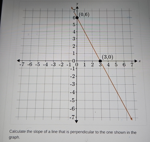 graph.