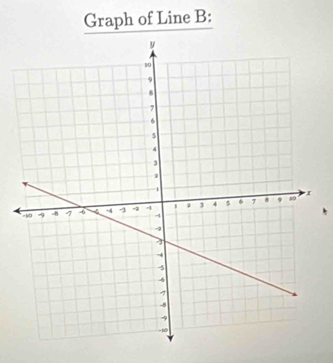 Graph of Line B :