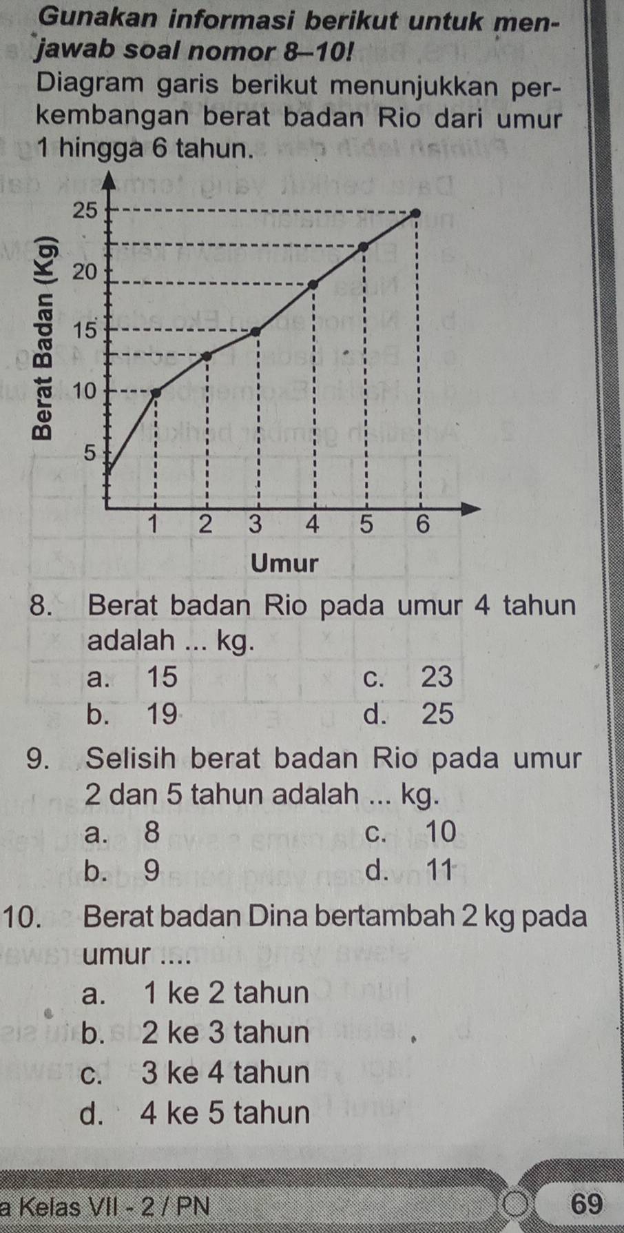 Gunakan informasi berikut untuk men-
jawab soal nomor 8-10!
Diagram garis berikut menunjukkan per-
kembangan berat badan Rio dari umur
1 hingga 6 tahun.
8. Berat badan Rio pada umur 4 tahun
adalah ... kg.
a. 15 c. 23
b. 19 d. 25
9. Selisih berat badan Rio pada umur
2 dan 5 tahun adalah ... kg.
a. 8 c. 10
b. 9 d. 11
10. Berat badan Dina bertambah 2 kg pada
umur ....
a. 1 ke 2 tahun
b. 2 ke 3 tahun
c. 3 ke 4 tahun
d. 4 ke 5 tahun
a Kelas VII - 2 / PN 69