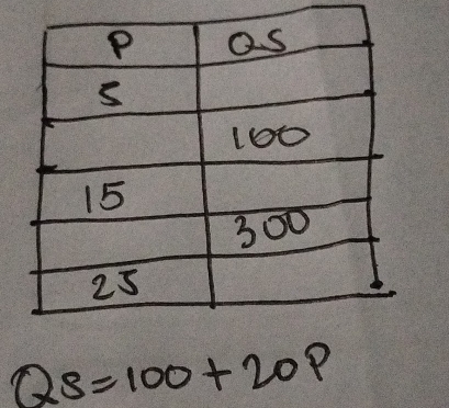 QS=100+20p