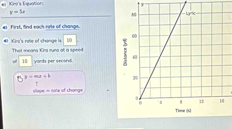 Kira's Equation: y
y=5x
D First, find each rate of change.
Kira's rate of change is 10
That means Kira runs at a speed
of 10 yards per second.
y=mx+b
slope = rate of change