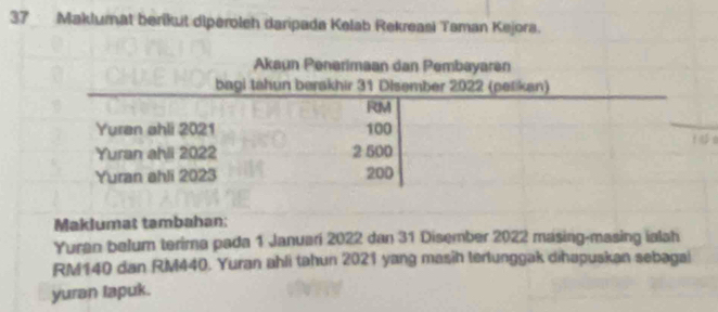 Maklumat berikut diperoleh daripada Kelab Rekreasi Taman Kejora. 
Akaun Pe 
Maklumat tambahan: 
Yuran belum terima pada 1 Januari 2022 dan 31 Disember 2022 masing-masing ialah
RM140 dan RM440. Yuran ahli tahun 2021 yang masîh tertunggak dihapuskan sebagal 
yuran lapuk.