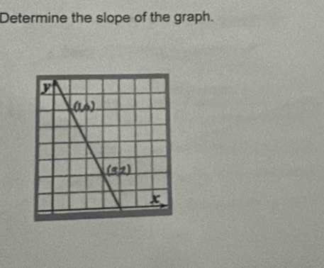 Determine the slope of the graph.