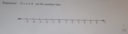 Represent -2 on the number line. 
[1]