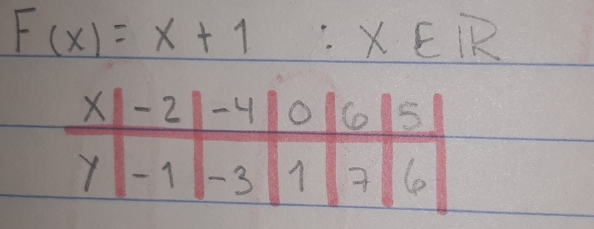 F(x)=x+1  1/3  :x∈ R
frac 12vector 2/4