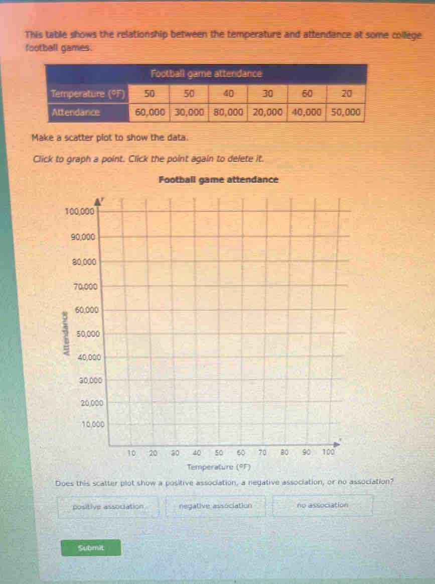 This table shows the relationship between the temperature and attendance at some college
football games.
Make a scatter plot to show the data.
Click to graph a point. Click the point again to delete it.
Football game attendance
Temperature (°F)
Does this scatter plot show a positive association, a negative association, or no association?
positive association negative association no association
Submit