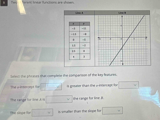 Two ferent linear functions are shown.
Line A
Select the phrases that complete the comparison of the key features.
The z -intercept for □  is greater than the £ -intercept for □ vee 
The range for line A is □ vee  the range for line B.
The slope for □ v is smaller than the slope for □ vee 