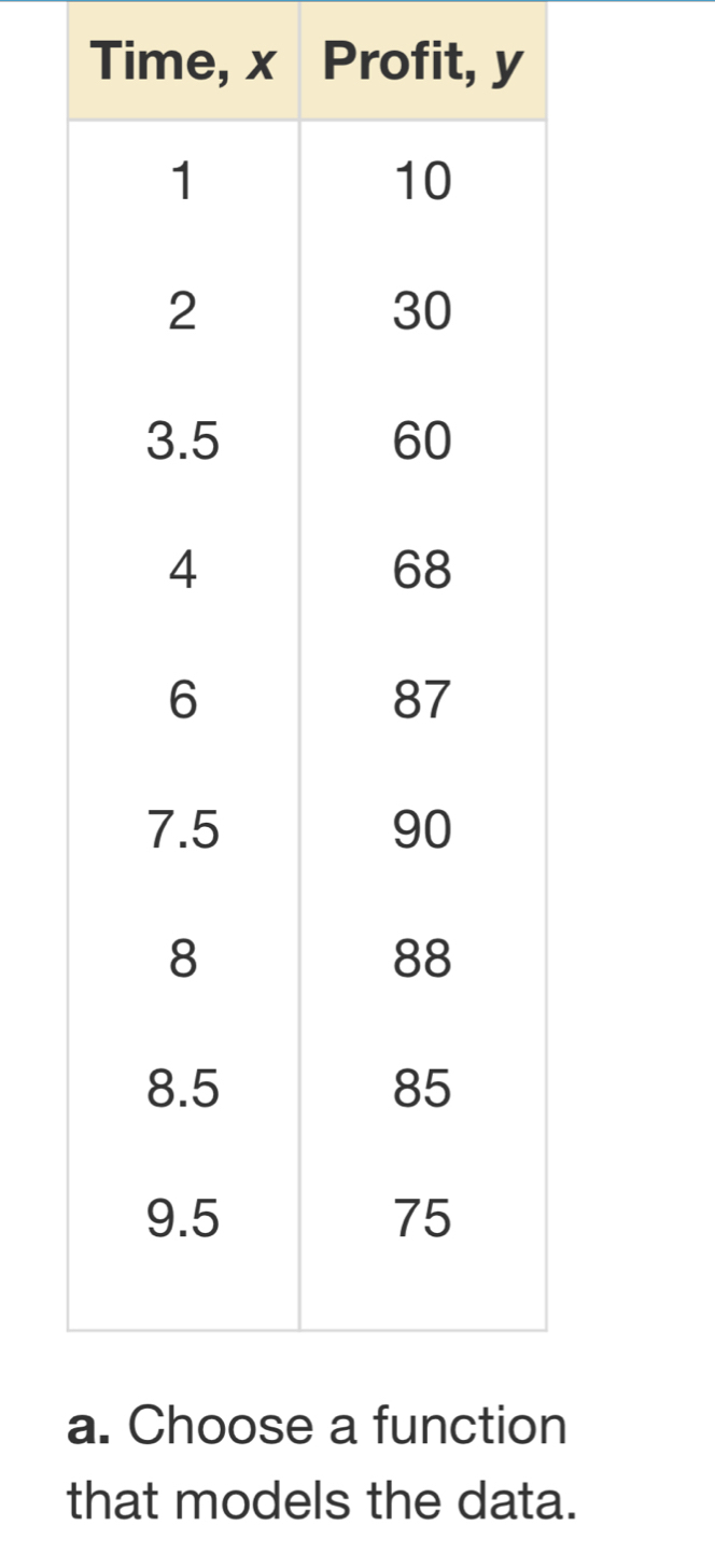 Time, x Profit, y
an 
that models the data.