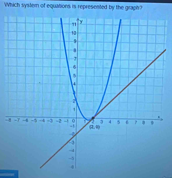 Which system of equations is represented by the graph?
-