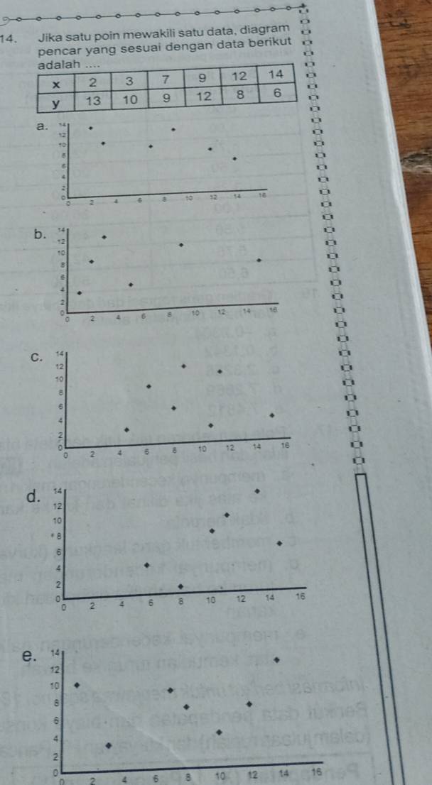 Jika satu poin mewakili satu data, diagram 
pencar yang sesuai dengan data berikut 
a. 54.
52
1
a
6
4
2
4 4 8 10 52 54 16
a 
C 
b. 14
12
10
6
4
*
2
2 4 6 8 10 12 14 18
C. 14
12
10
8
6
4
2
2 4 6 8 10 12 14 16
d. 14
12
10
* 8
6
4
2
2 4 6 8 10 12 14 16
e. 14
12
10
8
6
4
2
0
, 4 6 8 10 12 14 16