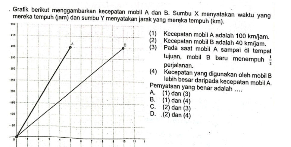 Grafik berikut menggambarkan kecepatan mobil A dan B. Sumbu X menyatakan waktu yang
mereka tempuh (jam) dan sumang mereka tempuh (km).
Kecepatan mobil A adalah 100 km/jam.
Kecepatan mobil B adalah 40 km/jam.
Pada saat mobil A sampai di tempat
tujuan, mobil B baru menempuh  1/2 
perjalanan.
Kecepatan yang digunakan oleh mobil B
lebih besar daripada kecepatan mobil A.
rnyataan yang benar adalah ....
(1) dan (3)
(1) dan (4)
(2) dan (3).(2) dan (4)
s 6 7 8 , 10 11 '