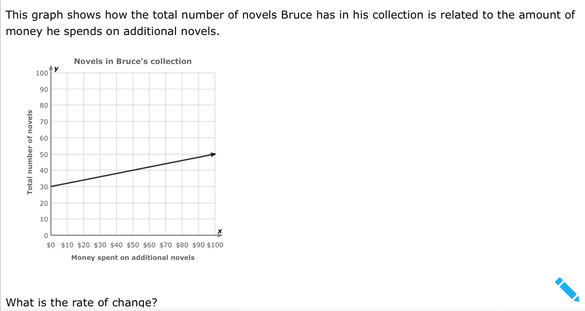 This graph shows how the total number of novels Bruce has in his collection is related to the amount of 
money he spends on additional novels. 
Money spent on additional novels 
What is the rate of change?