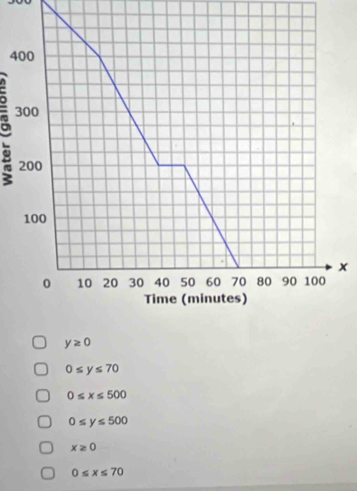 4
。 3
x
y≥ 0
0≤ y≤ 70
0≤ x≤ 500
0≤ y≤ 500
x≥ 0
0≤ x≤ 70