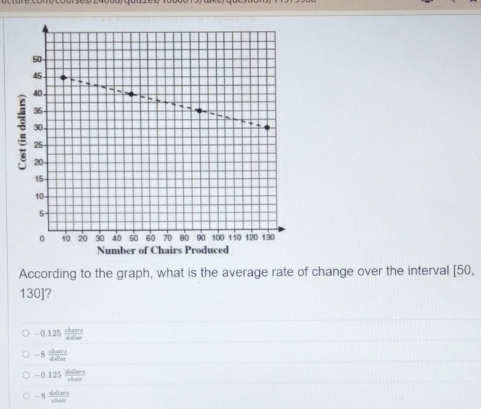 According to the graph, what is the average rate of change over the interval [50,
130]?
-0.125 chairs/dollar 
-8 chairs/dollar 
-0.125 dollars/chair 
-8 dollars/chair 