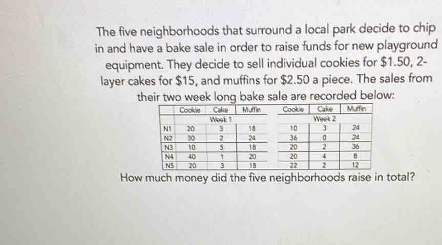 The five neighborhoods that surround a local park decide to chip 
in and have a bake sale in order to raise funds for new playground 
equipment. They decide to sell individual cookies for $1.50, 2 - 
layer cakes for $15, and muffins for $2.50 a piece. The sales from 
their two week long bake sale are recorded below: 
Cookie Cake Muffin 
How much money did the five neighborhoods raise in total?