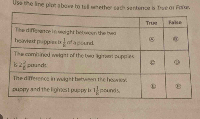 Use the line plot above to tell whether each sentence is True or False.