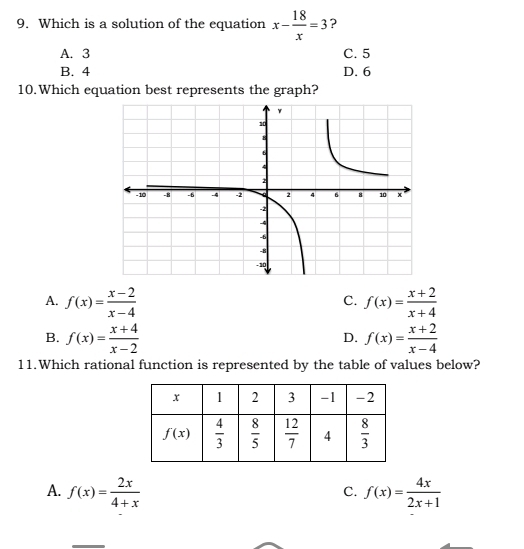 Which is a solution of the equation x- 18/x =3 ?
A. 3 C. 5
B. 4 D. 6
10.Which equation best represents the graph?
A. f(x)= (x-2)/x-4  f(x)= (x+2)/x+4 
C.
B. f(x)= (x+4)/x-2  f(x)= (x+2)/x-4 
D.
11.Which rational function is represented by the table of values below?
A. f(x)= 2x/4+x  f(x)= 4x/2x+1 
C.