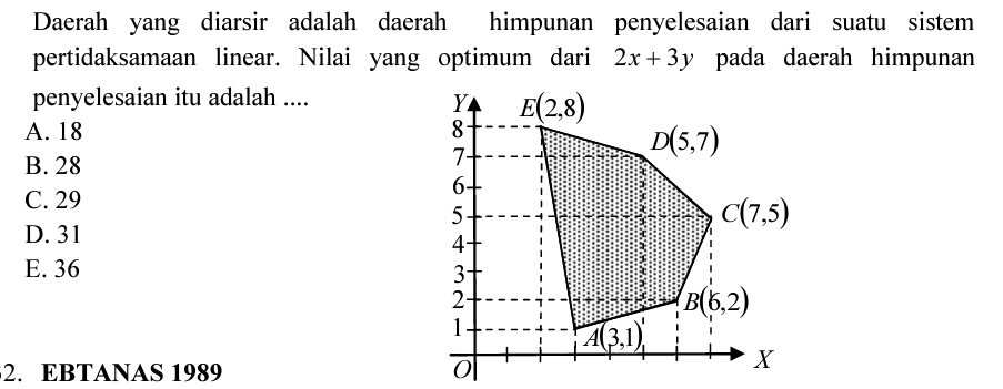 Daerah yang diarsir adalah daerah himpunan penyelesaian dari suatu sistem
pertidaksamaan linear. Nilai yang optimum dari 2x+3y pada daerah himpunan
penyelesaian itu adalah ....
A. 18
B. 28
C. 29
D. 31
E. 36
2. EBTANAS 1989