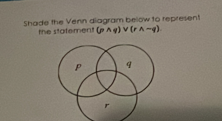 Shade the Venn diagram below to represent 
the statement (pwedge q)vee (rwedge sim q).
P
q
r