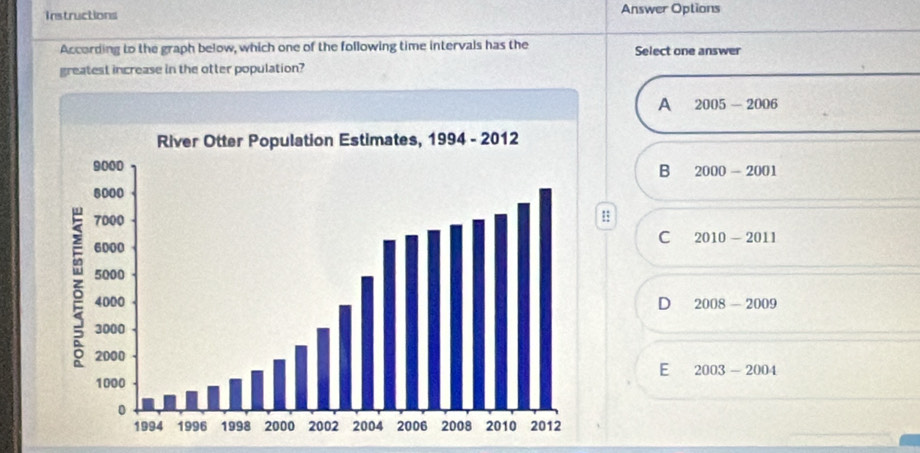 Instructions Answer Options
According to the graph below, which one of the following time intervals has the Select one answer
greatest increase in the otter population?
A 2005-2006
B 2000-2001
C 2010-2011
D 2008-2009
2003-2004
E