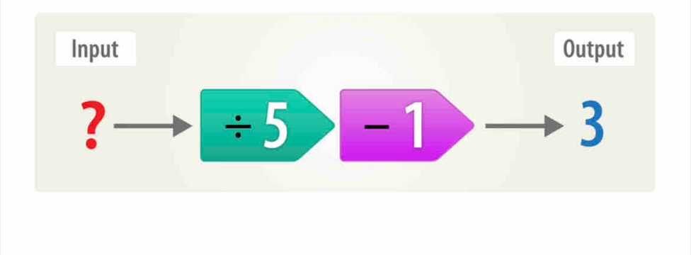 Input Output 
?
/ 5-1≥slant - 3
X