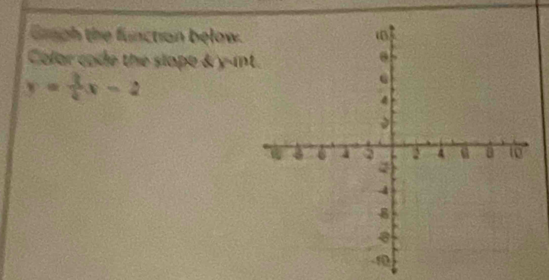 Gmgh the function below. 
Colar code the slape & y -in
y= 3/2 x-2