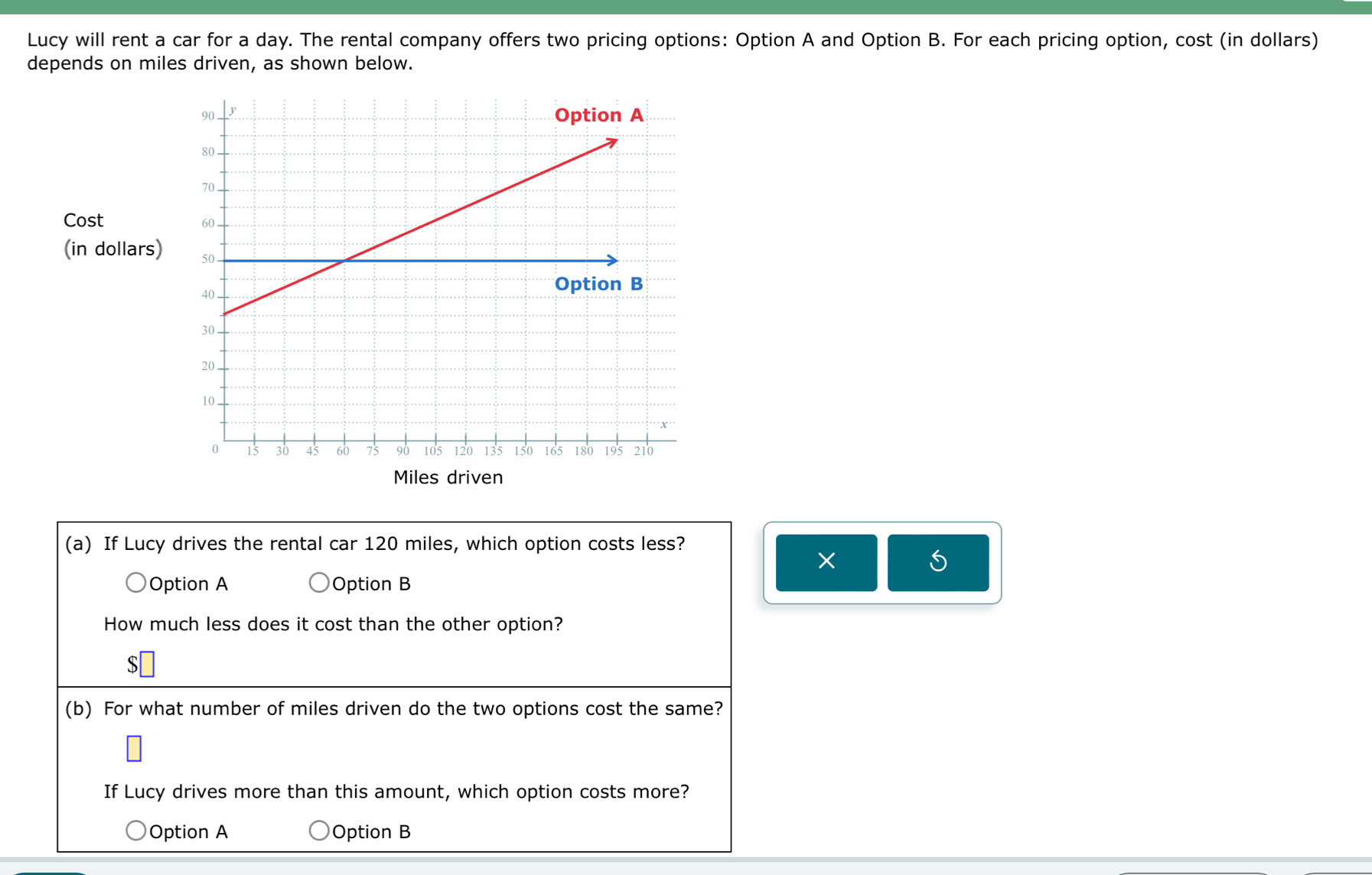 Lucy will rent a car for a day. The rental company offers two pricing options: Option A and Option B. For each pricing option, cost (in dollars)
depends on miles driven, as shown below.
Cost 
(in dollars)
Miles driven
(a) If Lucy drives the rental car 120 miles, which option costs less?
×
Option A Option B
How much less does it cost than the other option?
s
(b) For what number of miles driven do the two options cost the same?
If Lucy drives more than this amount, which option costs more?
Option A Option B