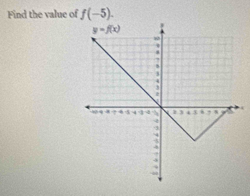 Find the value of f(-5).
4