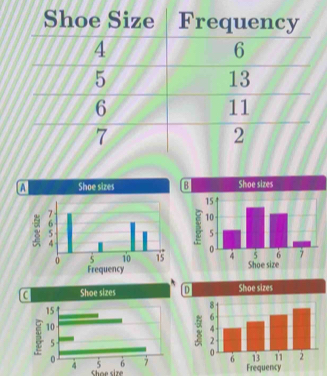 Frequency 
Shoe size