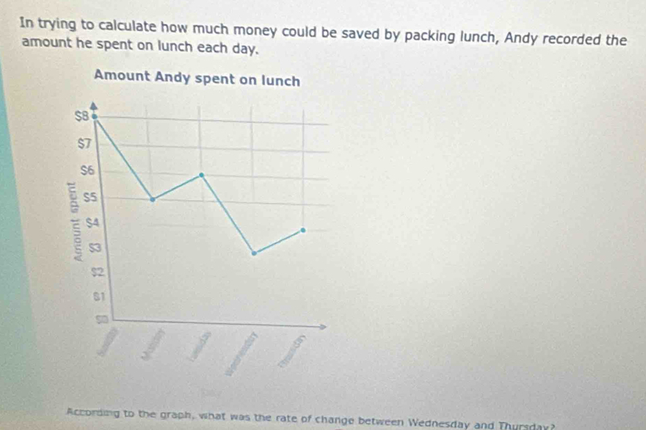 In trying to calculate how much money could be saved by packing lunch, Andy recorded the 
amount he spent on lunch each day. 
According to the graph, what was the rate of change between Wednesday and Thursday?