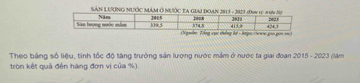 SâN LƯợNG NƯỚC MÂM Ở NƯỚC TA GIAI ĐOAN 2015 - 2023 (Đ 
tips://eww gio gav.vn') 
Theo bảng số liệu, tỉnh tốc độ tăng trưởng sản lượng nước mắm ở nước ta giai đoạn 2015 - 2023 (làm 
tròn kết quả đến hàng đơn vị của %).