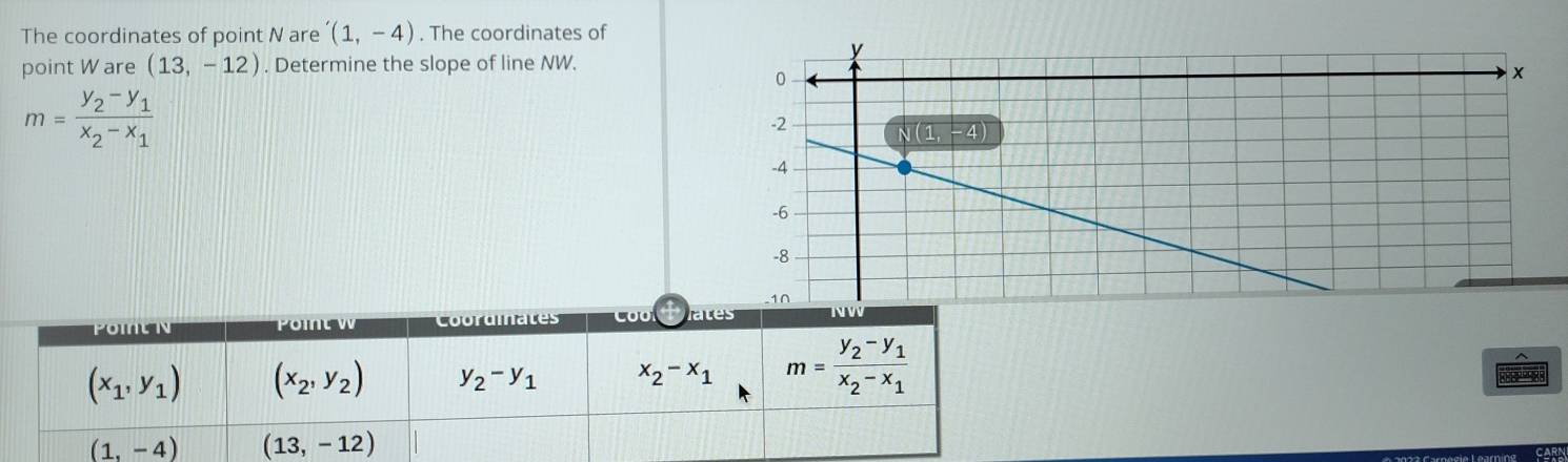 The coordinates of point N are (1,-4). The coordinates of
point W are (13,-12). Determine the slope of line NW.
m=frac y_2-y_1x_2-x_1