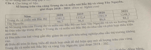 Cầu 4, Cho bảng số liệu: 
Số lượng trâu của vùng Trung du và miền núi Bắc Bộ và vùng Tây Nguyên, 
2021 (Đon vj: Nghin con) 
a) Số lượng trâu của Trung du và miền nú 
b) Đàn trâu tập trung đồng ở Trung du và miền núi Bắc Bộ do nhu cầu và phù hợp đi 
sinh thái. 
c) Dân trâu của hai vùng gần đây giảm do cơ giới hóa nông nghiệp,nhu cầu thị trường không 
cao. 
d) Biểu đồ tròn là dạng biểu đồ thích hợp nhất đề thể hiện quy mô số lượng trâu của vùng 
Trung du và miền núi Bắc Bộ và vùng Tây Nguyên, giai đoạn 2018 - 202. 
đ hần đồng bằng