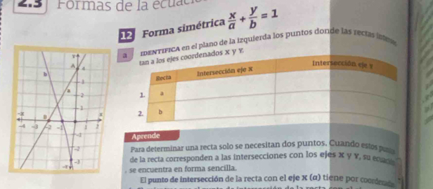 2.5 Formas de la écu a e  x/a + y/b =1
12 Forma simétrica 
TIFICA en el plano de la izquierda los puntos donde las rectas intens
y Y. 


Aprende 
Para determinar una recta solo se necesitan dos puntos. Cuandó estós pur 
de la recta corresponden a las intersecciones con los ejes X Y Y, su eqade 
. se encuentra en forma sencilla. 
El punto de intersección de la recta con el eje X (α) tiene por coordemee