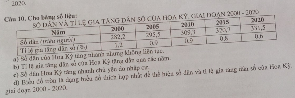 2000 - 2020 
a) Số dân của Hoa Kỳ tăng nhan 
b) Tỉ lệ gia tăng dân số của Hoa Kỳ tăng dần qua các năm. 
c) Số dân Hoa Kỳ tăng nhanh chủ yếu do nhập cư. 
d) Biểu đồ tròn là dạng biểu đồ thích hợp nhất để thể hiện số dân và tỉ lệ gia tăng dân số của Hoa Kỳ, 
giai đoạn 2000 - 2020.