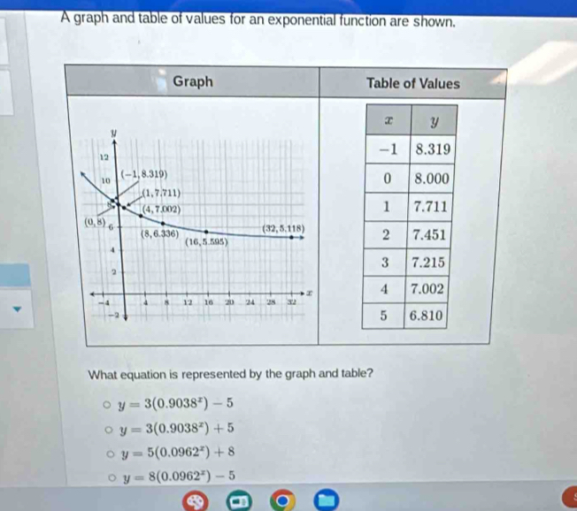 A graph and table of values for an exponential function are shown.
Graph Table of Values
 
 
What equation is represented by the graph and table?
y=3(0.9038^x)-5
y=3(0.9038^x)+5
y=5(0.0962^x)+8
y=8(0.0962^x)-5