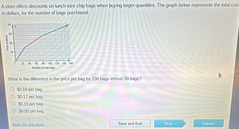 A store offers discounts on lunch-size chip bags when buying larger quantities. The graph below represents the total cos
in dollars, for the number of bags purchased.
What is the difference in the price per bag for 150 bags versus 50 bags?
$0.18 per bag
$0.17 per bag
$0.15 per bag
$0.05 per bag
Mark this and return Save and Exit Next Submit