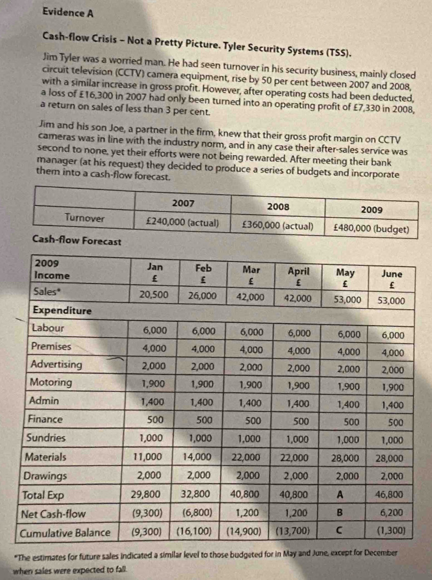 Evidence A 
Cash-flow Crisis - Not a Pretty Picture. Tyler Security Systems (TSS). 
Jim Tyler was a worried man. He had seen turnover in his security business, mainly closed 
circuit television (CCTV) camera equipment, rise by 50 per cent between 2007 and 2008, 
with a similar increase in gross profit. However, after operating costs had been deducted, 
a loss of £16,300 in 2007 had only been turned into an operating profit of £7,330 in 2008, 
a return on sales of less than 3 per cent. 
Jim and his son Joe, a partner in the firm, knew that their gross profit margin on CCTV 
cameras was in line with the industry norm, and in any case their after-sales service was 
second to none, yet their efforts were not being rewarded. After meeting their bank 
manager (at his request) they decided to produce a series of budgets and incorporate 
them into a cash-flow forecast. 
*The estimates for future sales indicated a similar level to those budgeted for in May and Ju 
when sales were expected to fall.