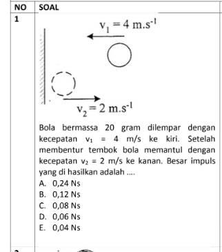 NO SOAL
1
v_1=4m.s^(-1)
v_2=2m.s^(-1)
Bola bermassa 20 gram dilempar dengan
kecepatan v_1=4m/s ke kiri. Setelah
membentur tembok bola memantul dengan
kecepatan v_2=2m/s ke kanan. Besar impuls
yang di hasilkan adalah ....
A. 0,24 Ns
B. 0,12 Ns
C. 0,08 Ns
D. 0,06 Ns
E. 0,04 Ns