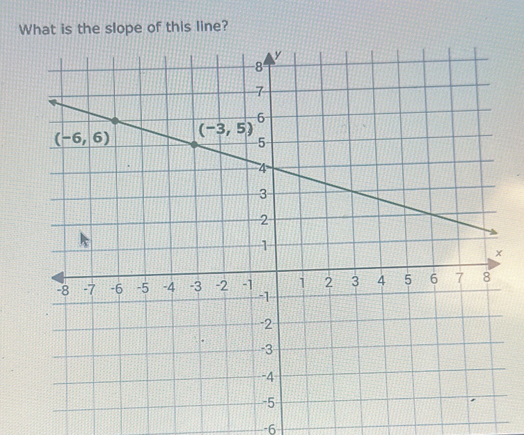 What is the slope of this line?
-6