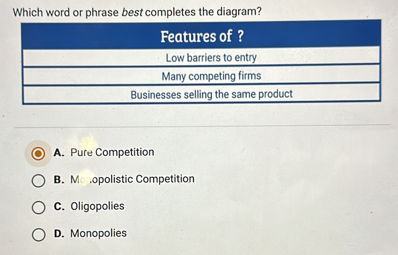 diagram?
A. Pure Competition
B. Monopolistic Competition
C. Oligopolies
D. Monopolies