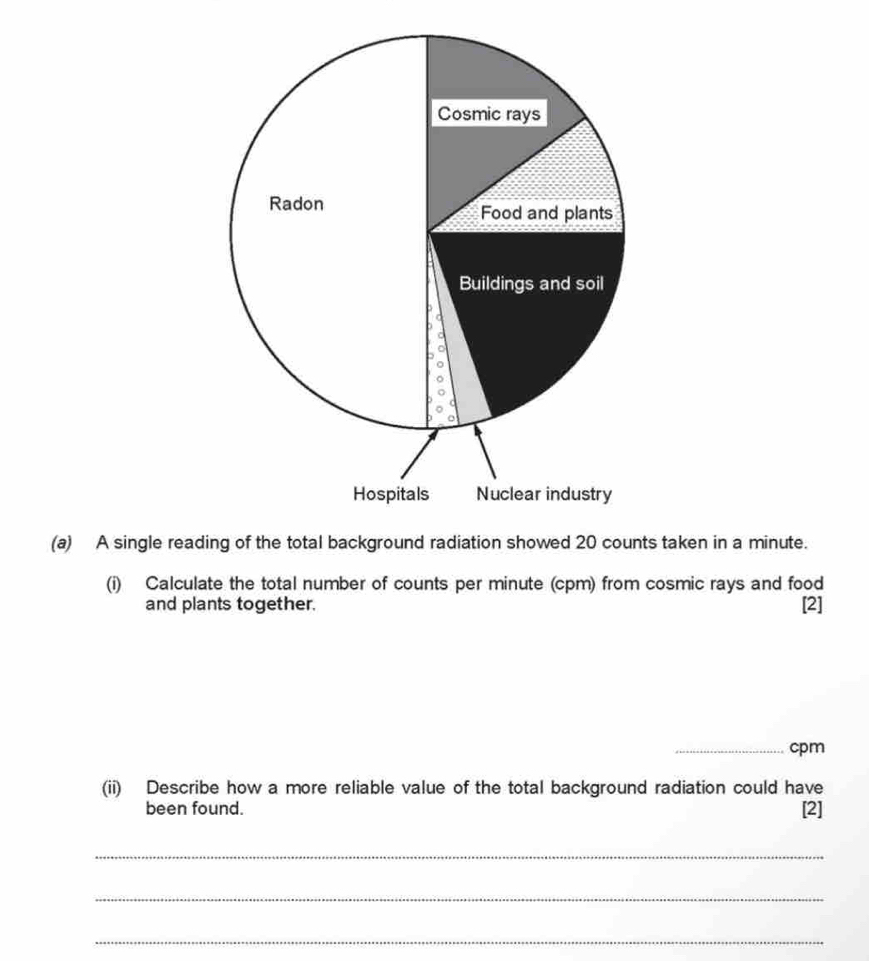 A single reading of the total background radiation showed 20 counts taken in a minute. 
(i) Calculate the total number of counts per minute (cpm) from cosmic rays and food 
and plants together. [2] 
_ cpm
(ii) Describe how a more reliable value of the total background radiation could have 
been found. [2] 
_ 
_ 
_