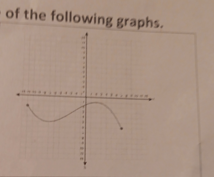 of the following graphs.