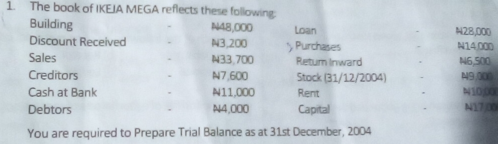 The book of IKEIA MEGA reflects these following. 
Building N48,000 Loan N28,000
Discount Received A3,200 Purchases N14,000
Sales N33,700 Retum Inward . N6,500
Creditors N7,600 Stock (31/12/2004) . 49,000
Cash at Bank N11,000 Rent . N10;00
Debtors N4,000 Capital N17/00
You are required to Prepare Trial Balance as at 31st December, 2004