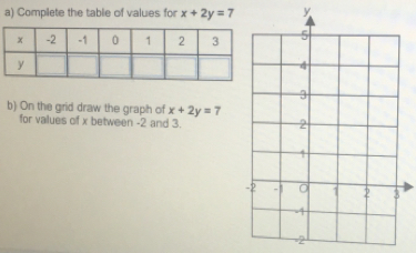 Complete the table of values for x+2y=7 y.
b) On the grid draw the graph of x+2y=7
for values of x between -2 and 3.
=2